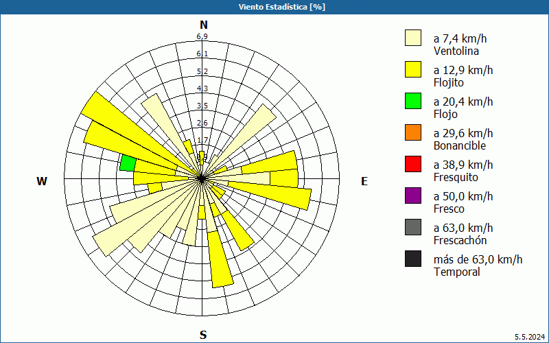 chart