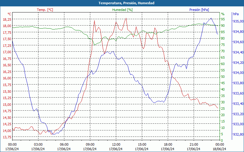 chart