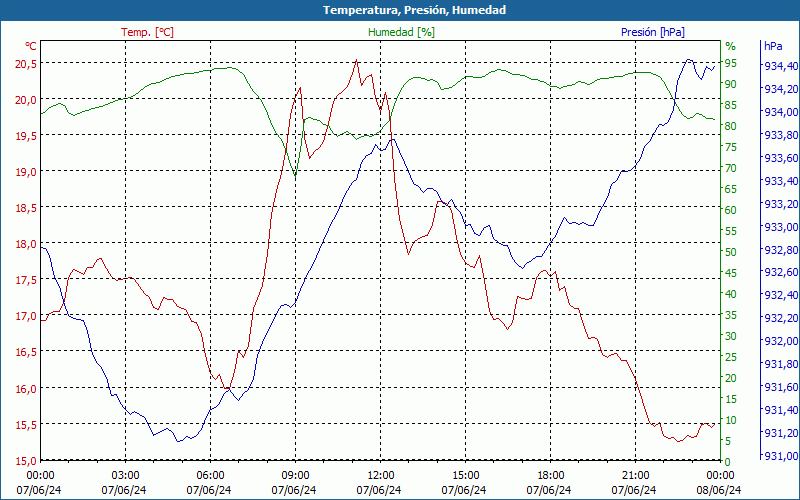 chart