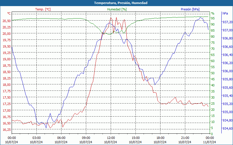 chart