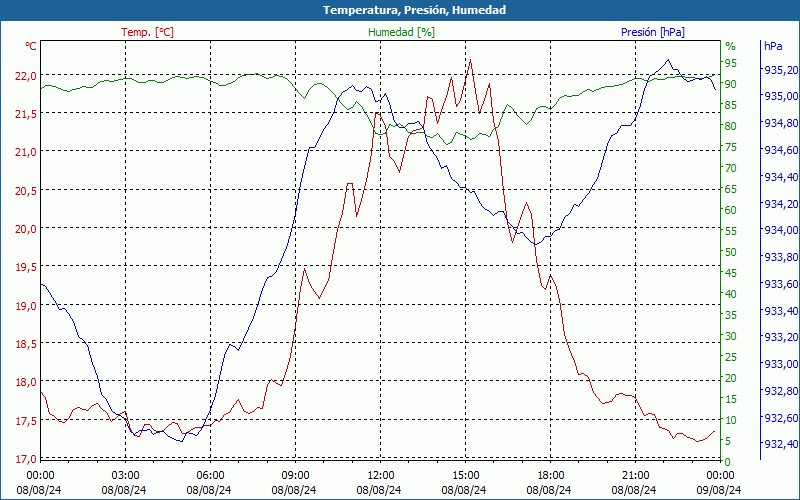 chart