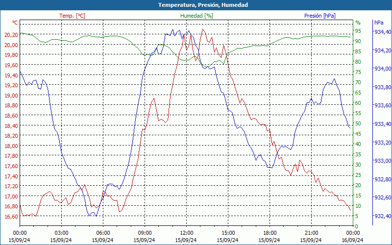 chart