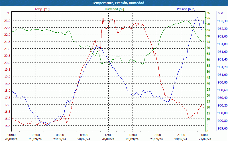 chart