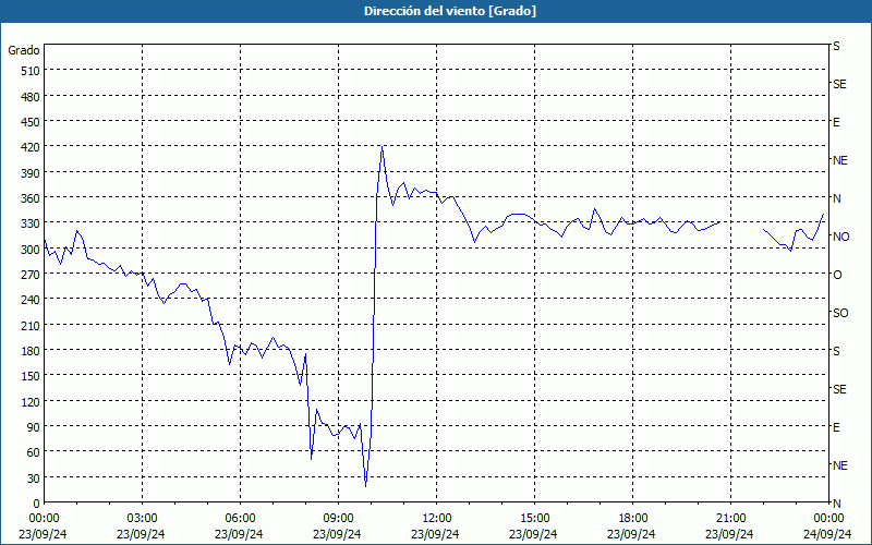 chart