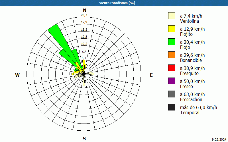 chart