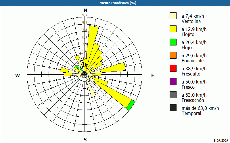 chart