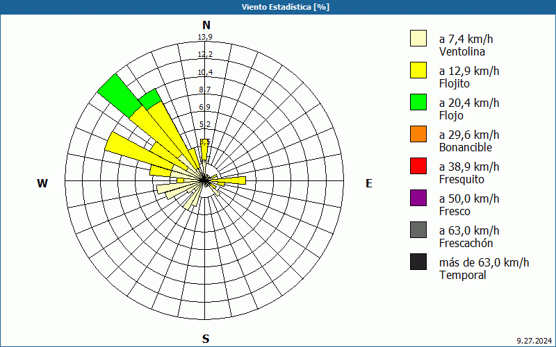 chart