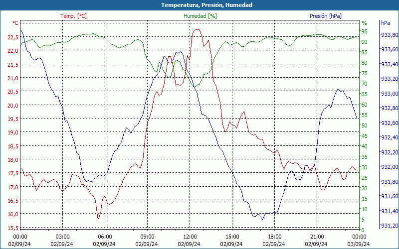 chart