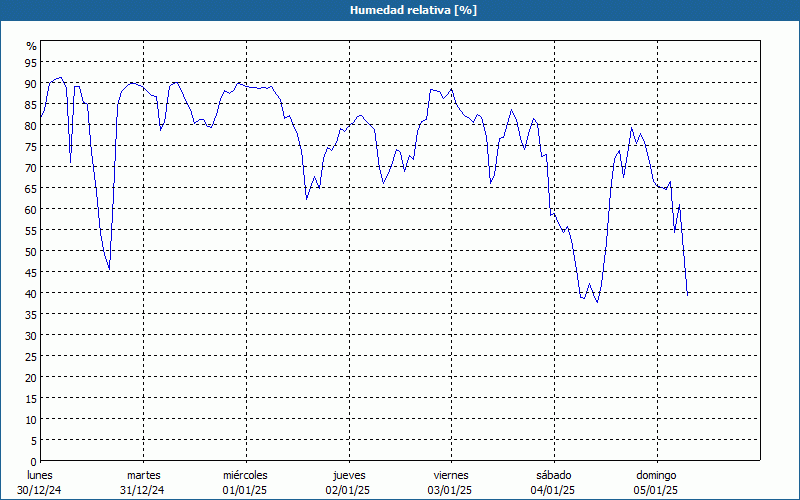 chart