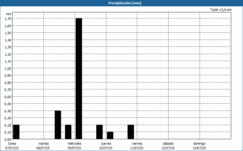 chart