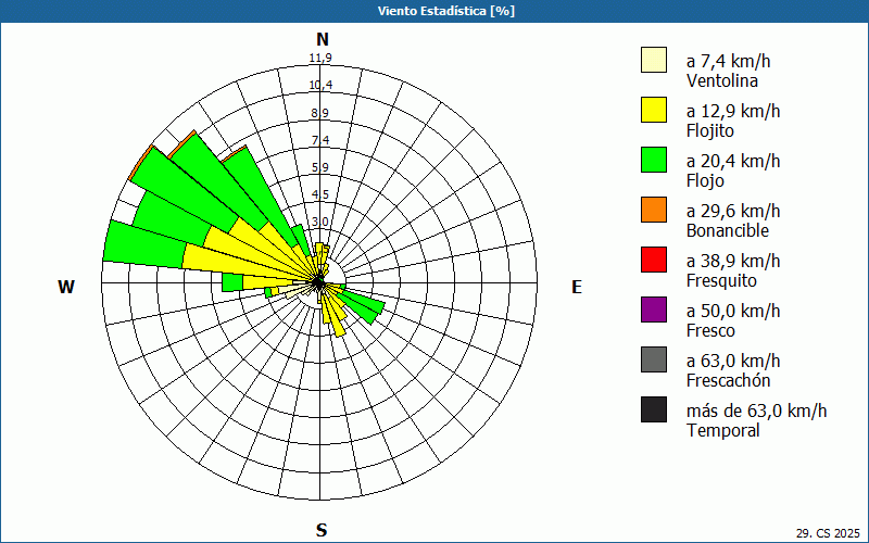 chart