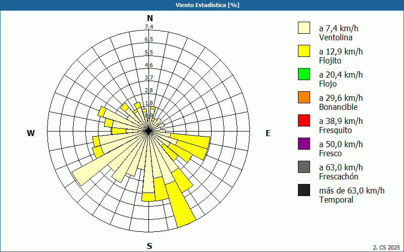 chart