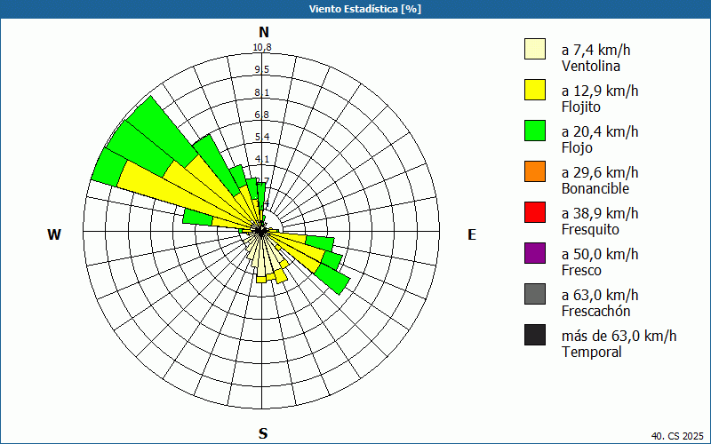 chart