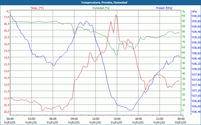 chart