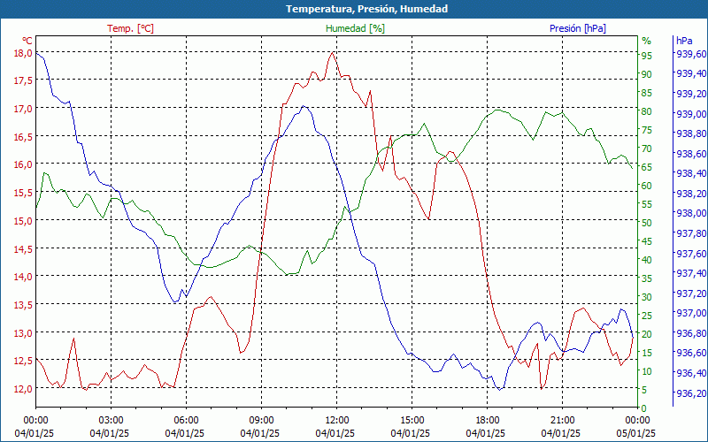 chart