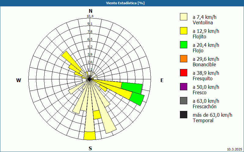 chart