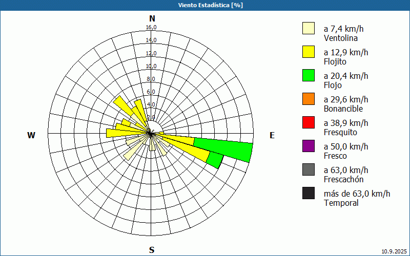 chart
