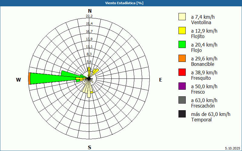 chart