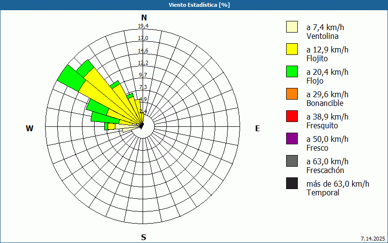 chart