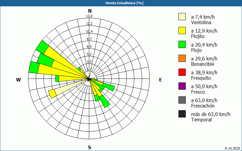 chart