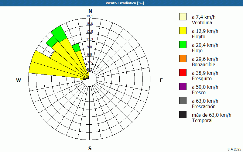 chart