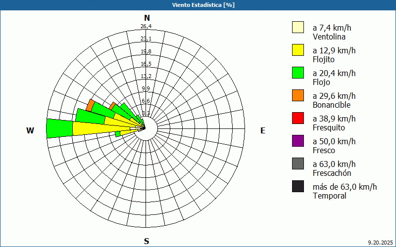 chart
