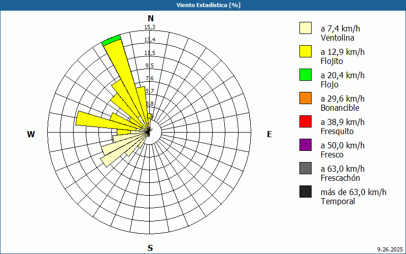 chart