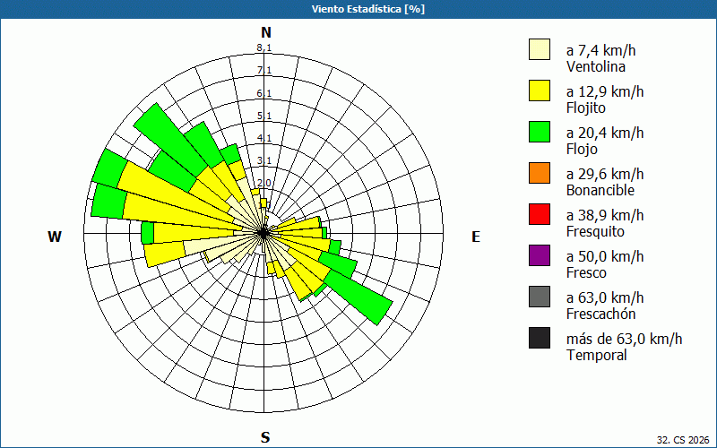 chart
