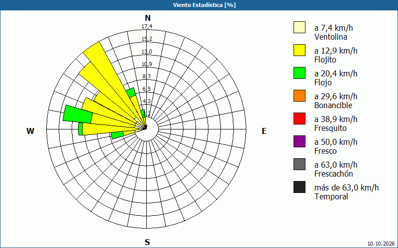chart