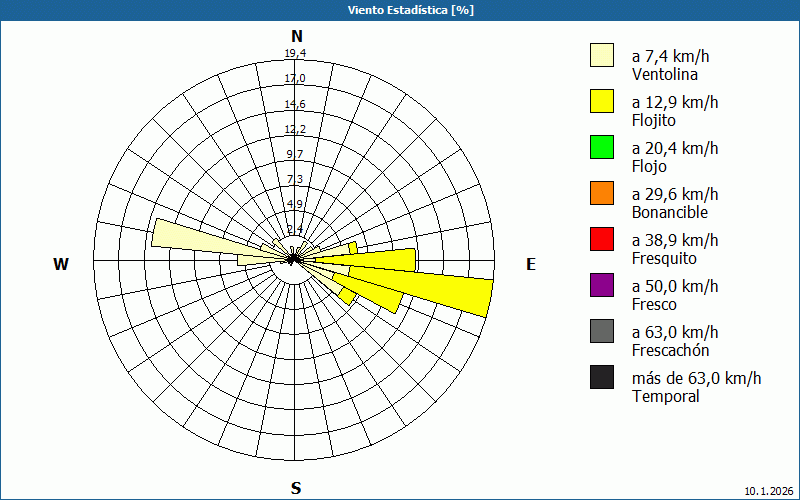 chart