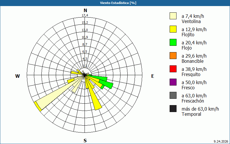 chart