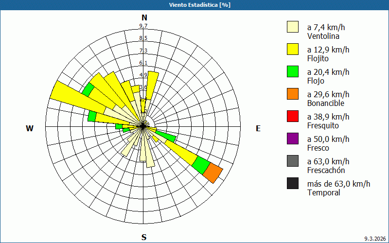 chart
